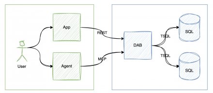 微软以DAB构建SQL MCP Server，放弃NL2SQL，转向确定性查询路线