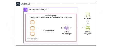 AWS推出S3文件系统，S3存储桶现在可挂载为文件系统