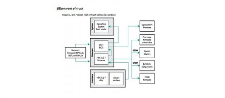 HPE扩展后量子密码技术应用，为ProLiant服务器引入PQC加密技术