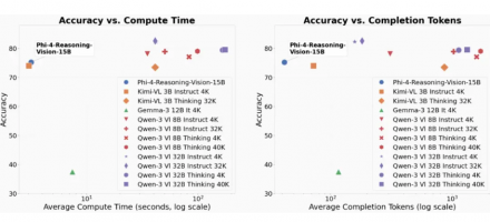 微软开源Phi-4-Reasoning-Vision-15B：轻量级多模态推理性价比之王