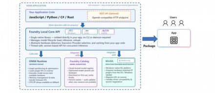微软Foundry Local正式版发布，支持将本地AI推理集成到应用程序中