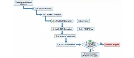 Python后门ViperTunnel被用于勒索软件DragonForce活动