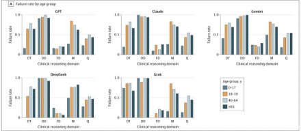 美国医学期刊研究显示，AI早期诊断错误率超过80%