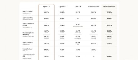 Claude Opus 4.7强化开发与图像处理，安全能力刻意低于Mythos模型