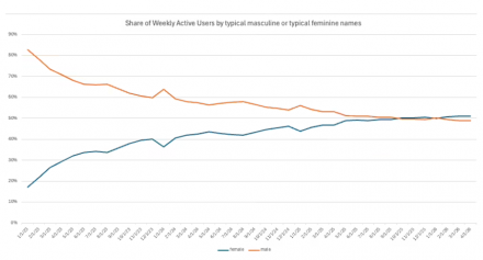 ChatGPT用户突破10亿，女性用户占比首超半数