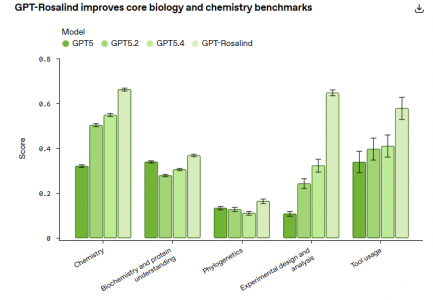 OpenAI发布GPT-Rosalind：首个专为药物研发设计的生命科学大模型