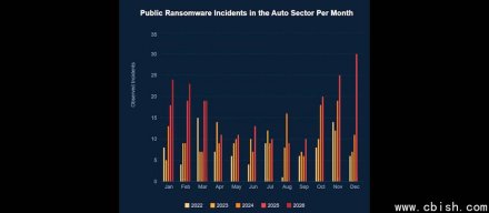 汽车产业网络安全威胁急剧上升，勒索软件事故2025年将翻倍增长