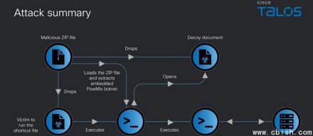 僵尸网络PowMix锁定捷克企业与求职者发动攻击，采用随机C2通信隐匿