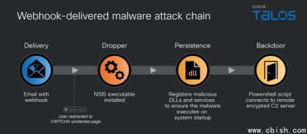 工作流自动化平台n8n被滥用，黑客利用其进行网络钓鱼活动，传播恶意负载