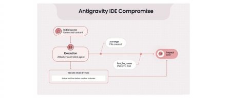研究人员揭露Google AI开发工具Antigravity存在重大漏洞，可能导致绕过沙箱防护远程执行指令