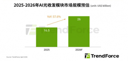 2026年全球AI光收发模块市场规模将达260亿美元，供应链瓶颈成关键挑战