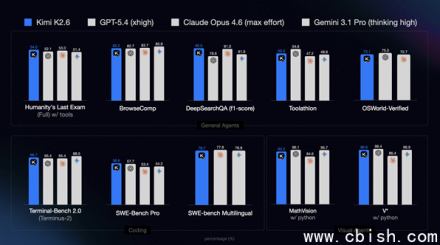 月之暗面发布Kimi K2.6，多项性能对标全球顶尖大模型