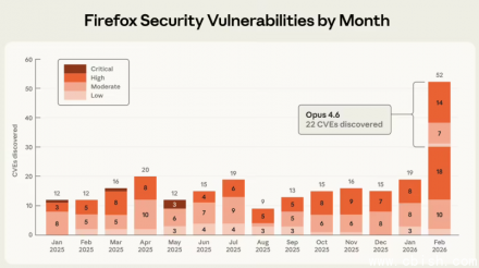 Firefox 150 发布，AI 助力发现 271 个安全漏洞