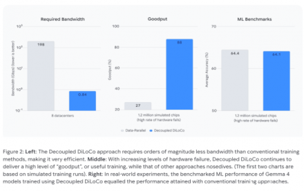 DeepMind推出解耦式DiLoCo：增强异步训练容错能力