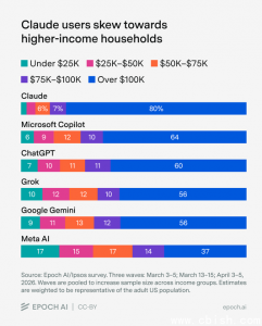Claude用户更富裕：调查显示其精英用户群体远超竞品