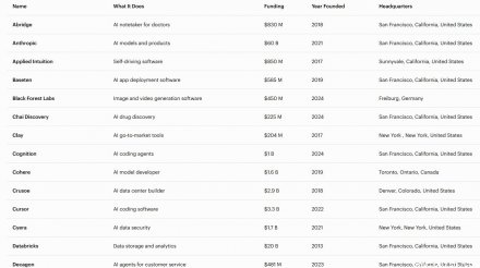 2026全球AI50强：估值翻倍、收入飙升