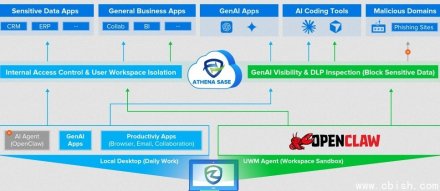 一次盘点OpenClaw近期严重漏洞，关注AI代理框架安全风险