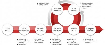 UNC6692冒充IT服务台，通过Teams传播恶意软件套件Snow