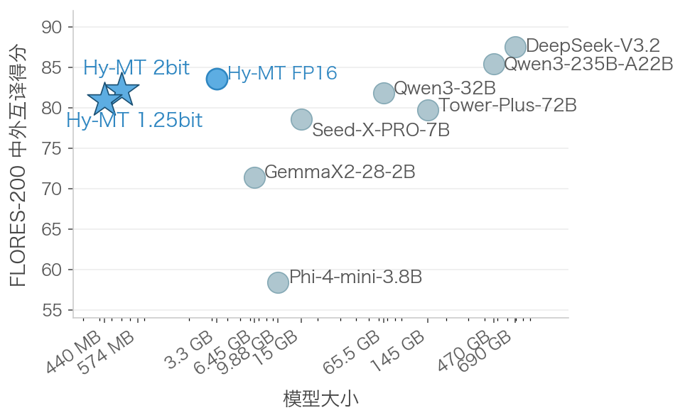 图表说明了质量和型号：Hy-MT 1.25 位和 2 位 440 bzw。 574 MB ?hnliche FLORES-200-Werte wie viel gr??ere 模型。