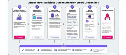 研究人员揭露AI代码开发工具Cursor的设计缺陷，可能导致开发者API密钥泄露