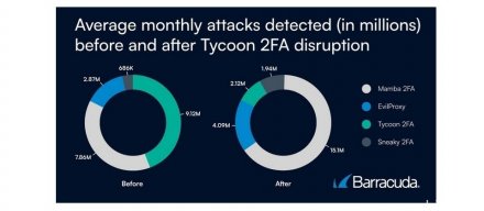 Tycoon 2FA遭打击后失去钓鱼工具的主导地位，但包括其他工具在内的整体攻击次数反而增加了15%