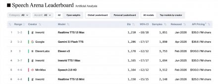 Inworld AI推出实时TTS-2：自适应对话的闭环语音模型