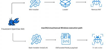 恶意OpenClaw技能套件被用于传播Remcos和GhostLoader