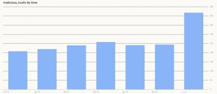 安全研究机构披露针对cPanel重大漏洞的攻击激增，用户需立即修补