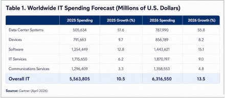 Gartner预测2026年全球IT支出将达到6.31万亿美元，AI基础设施推动数据中心支出大幅增长