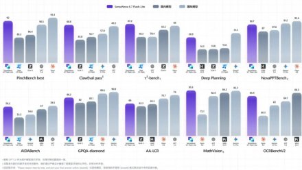 商汤推出SenseNova 6.7 Flash-Lite，推理成本降低60%