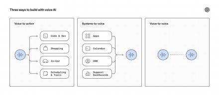 OpenAI发布三款Realtime API语音模型，将GPT-5级别的推理能力引入实时语音交互