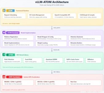 AMD推出vLLM-ATOM插件，显著提升国产大模型推理效率
