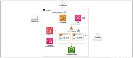 AWS发布跨云数据迁移架构，通过rclone工作集群将PB级数据迁移至Amazon S3