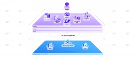 SAP公布自主企业布局，推动AI代理融入核心业务流程