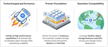 谷歌云推出Cloud Storage Rapid，增强AI训练与分析工作负载的存储性能