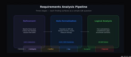 AWS Kiro加入需求分析，在AI实现前先找出需求歧义与冲突