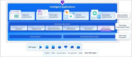 SAP商业数据云新增Snowflake集成，HANA Cloud加入知识图谱与MCP支持