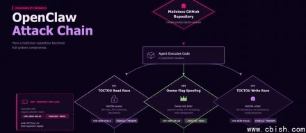 OpenClaw存在漏洞攻击链Claw Chain，攻击者可利用其篡改配置并植入后门