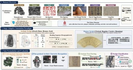 腾讯混元联合发布首个古文字OCR评测基准Chronicles-OCR