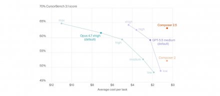 Cursor发布Composer 2.5新模型，提升长任务处理、复杂指令与协同开发表现