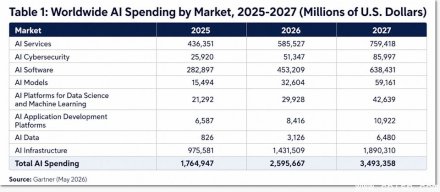 Gartner预测2026年全球AI支出将达到2.6万亿美元，AI基础设施为最大支出类别