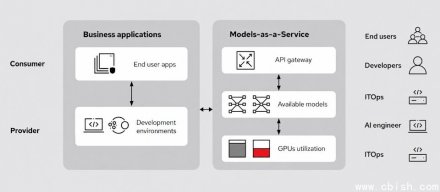 红帽OpenShift AI 3.4强化模型即服务，纳入AI推理网关与令牌配额管控