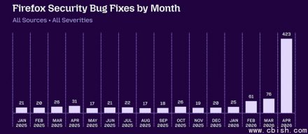 AI开始进入漏洞研究与通报生态，Mozilla、微软、GitHub与cURL案例受关注