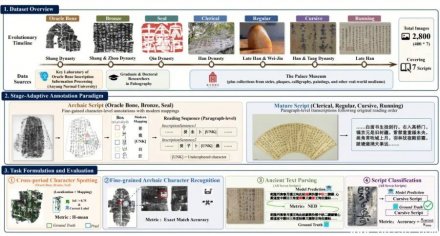 中国首个古文字OCR评测基准开源，视觉大模型表现不佳