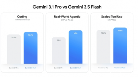 谷歌深夜发布Gemini 3.5 Flash，速度提升4倍