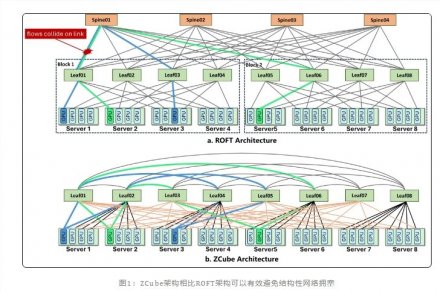 智谱联合清华推出ZCube组网架构：推理吞吐提升15%，网络成本降低33%