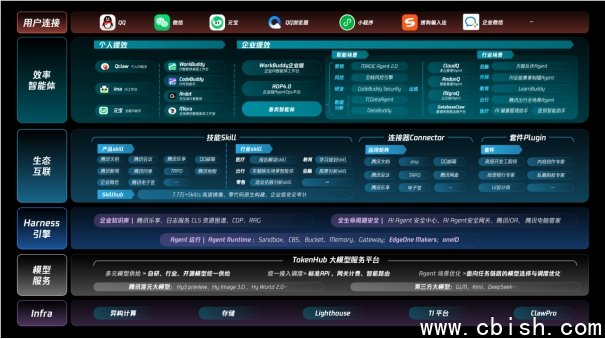 腾讯效率智能体工具集架构