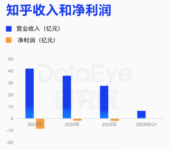知乎2026年Q1财务数据概览