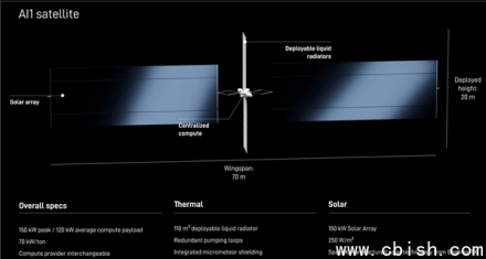 马斯克首次公布SpaceX AI卫星计划 翼展达70米