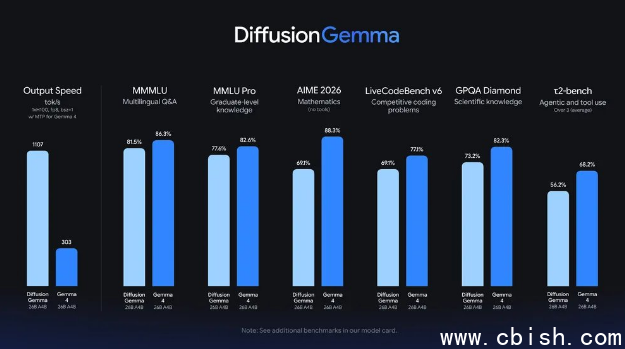 DiffusionGemma架构与性能对比图